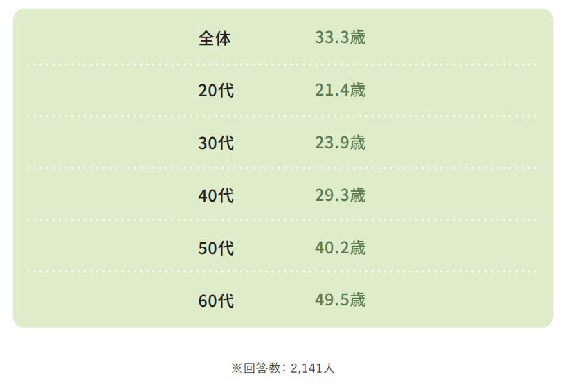 介護職員として働き始めたときの平均年齢のイメージ