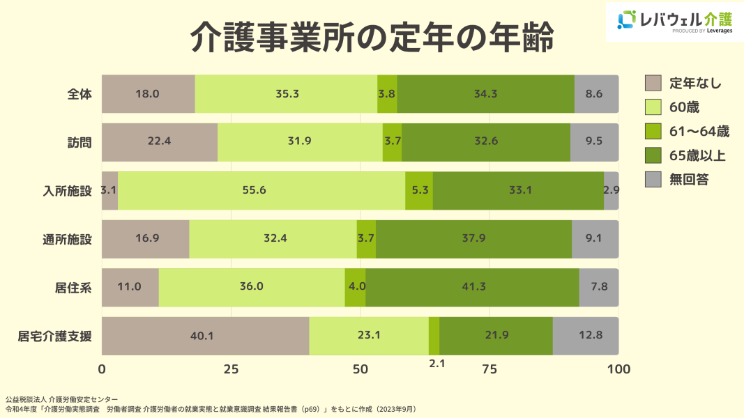 介護事業所の定年の年齢のイメージ