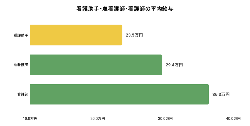 看護助手・准看護師・看護師の平均給与のイメージ