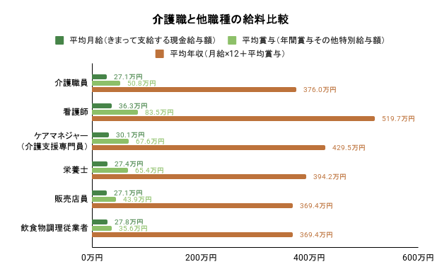 介護職と他職種の給料比較の棒グラフのイメージ
