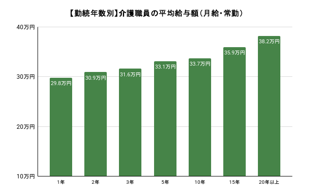 【勤続年数別】介護職員の平均給与額(月給・常勤)の棒グラフのイメージ