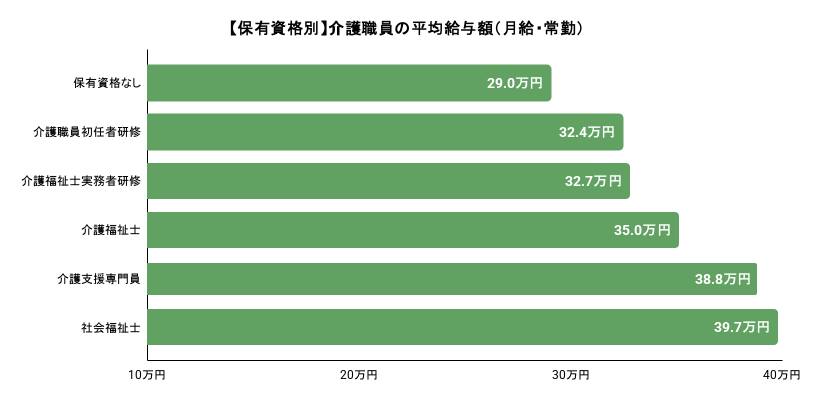 【保有資格別】介護職員の平均給与額(月給・常勤)の棒グラフのイメージ