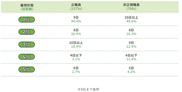 介護職員の毎月の平均休日日数の調査結果のイメージ