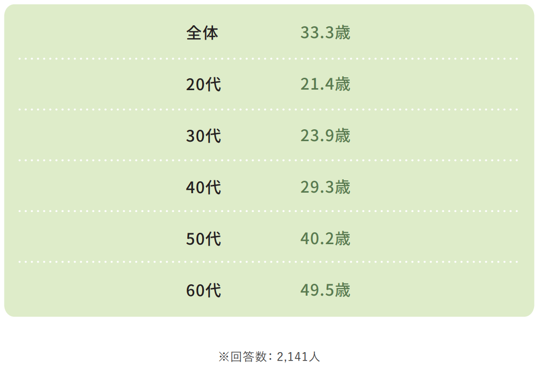 「介護職として働き始めたときの年齢」のヒアリング結果のイメージ