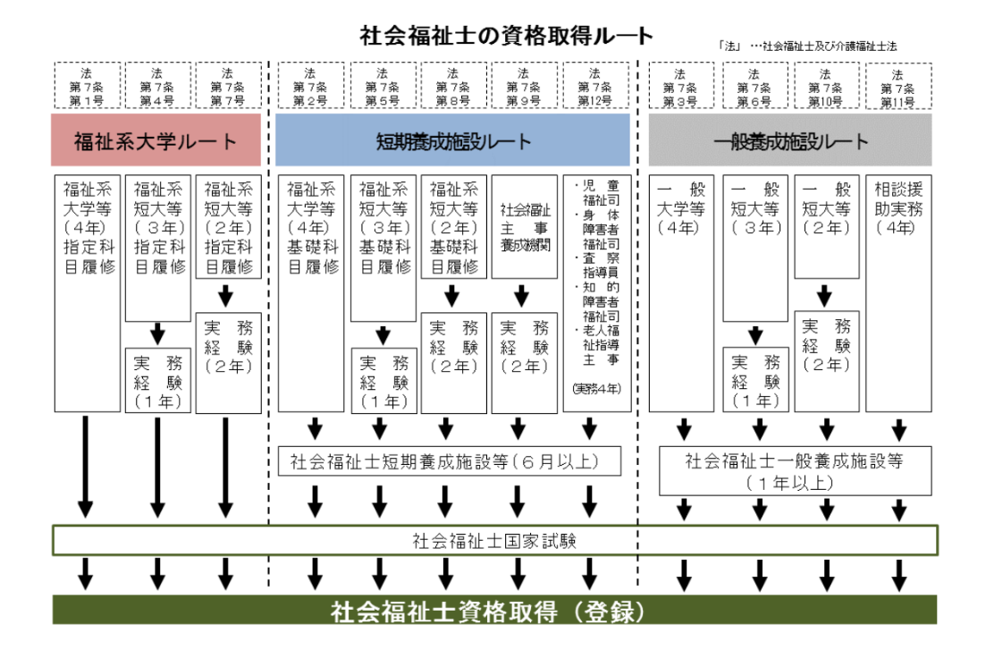 社会福祉士の資格取得ルートの画像