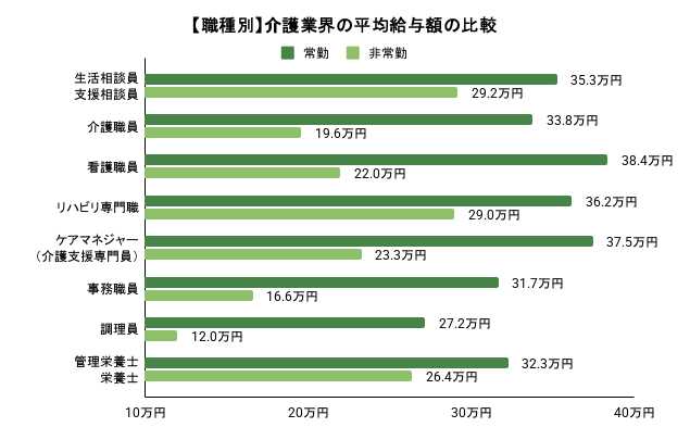 【職種別】介護業界の平均給与額の比較の棒グラフの画像