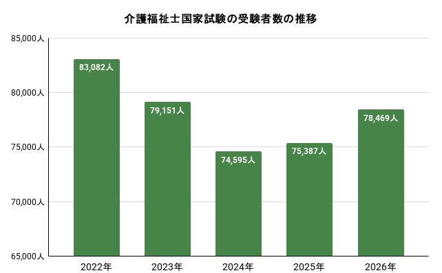 介護福祉士国家試験の受験者数の推移のイメージ