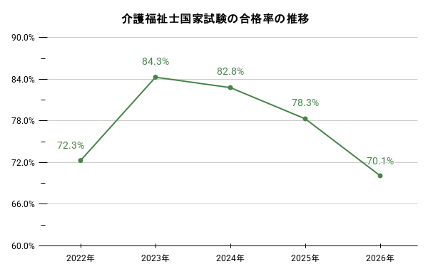 介護福祉士国家試験の合格率の推移のイメージ