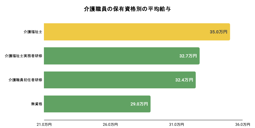 介護職員の保有資格別の平均給与のイメージ