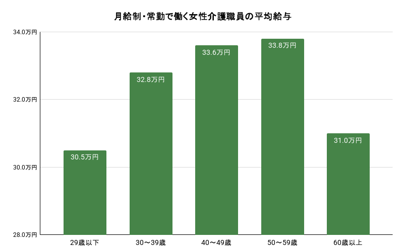 月給制・常勤で働く女性介護職員の平均給与の棒グラフのイメージ