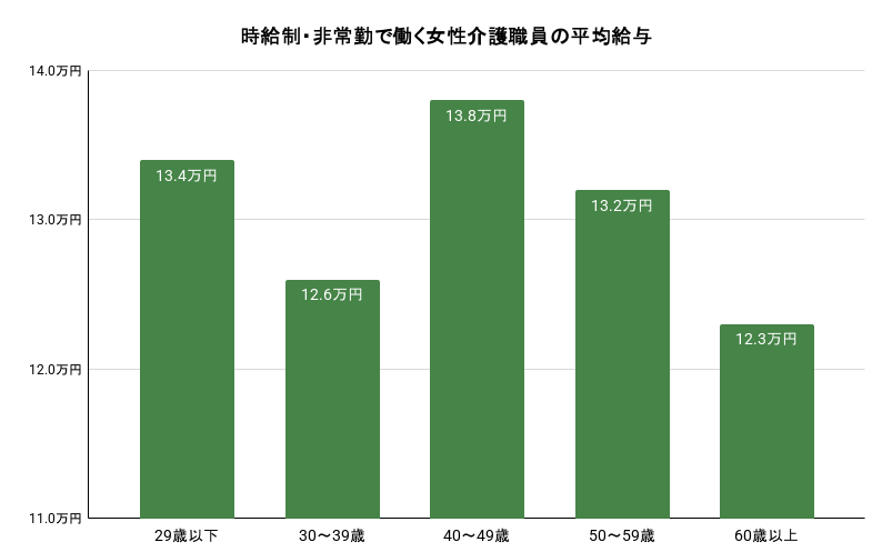 時給制・非常勤で働く女性介護職員の平均給与の棒グラフのイメージ