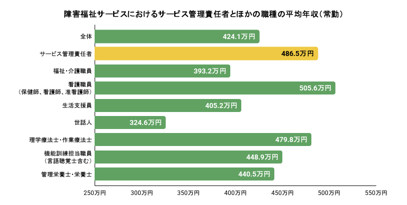 障害福祉サービスにおけるサービス管理責任者とほかの職種の平均年収（常勤）。詳細は以下