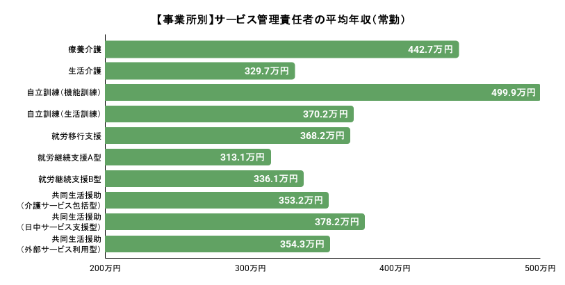 【事業所別】サービス管理責任者の平均年収（常勤）。詳細は以下