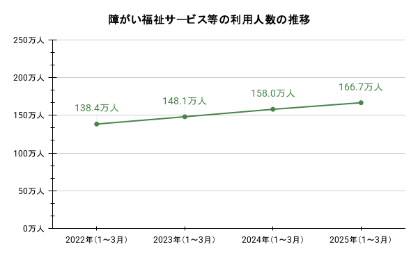 障がい福祉サービス等の利用人数の推移。詳細は以下
