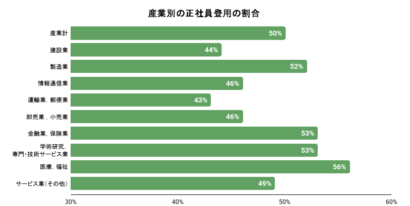 産業別の正社員登用の割合のグラフのイメージ
