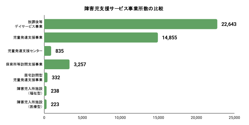 障害児支援サービス事業所数の比較。詳細は以下