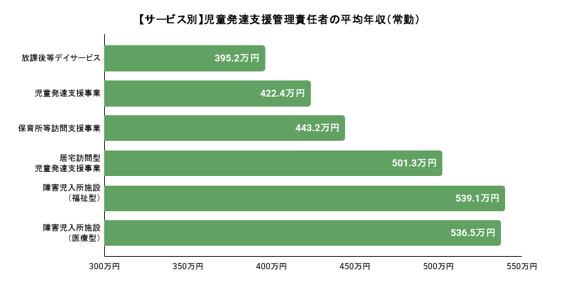 【サービス別】児童発達支援管理責任者の平均年収（常勤）詳細は以下