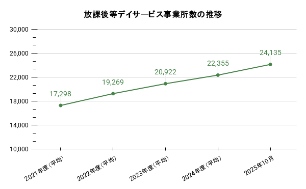 放課後等デイサービス事業所数の推移。詳細は以下