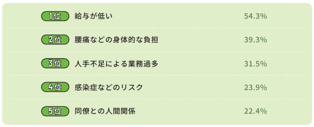 「きらケア介護白書2021」の介護職として働くうえでストレスに感じていることのアンケート結果画像