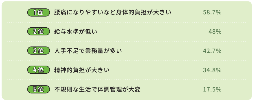 介護職が仕事で大変だと感じることのアンケート結果