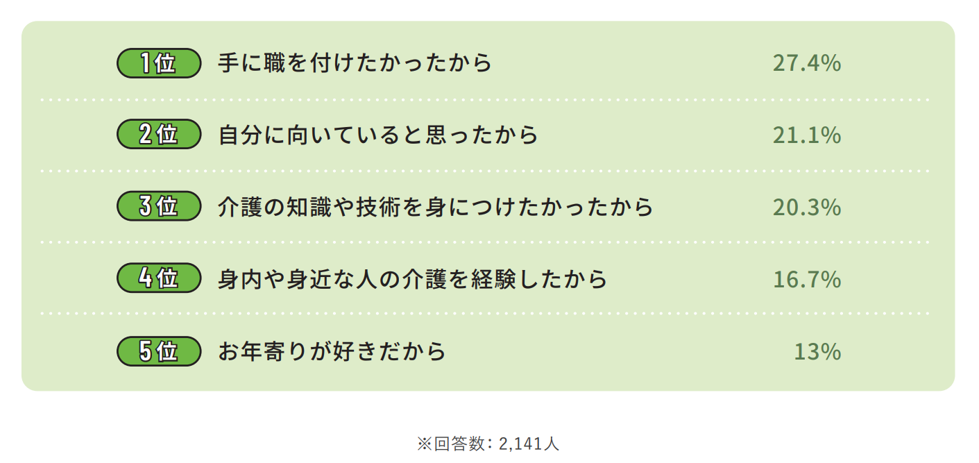 介護職員として働こうと思ったきっかけについてのアンケート結果