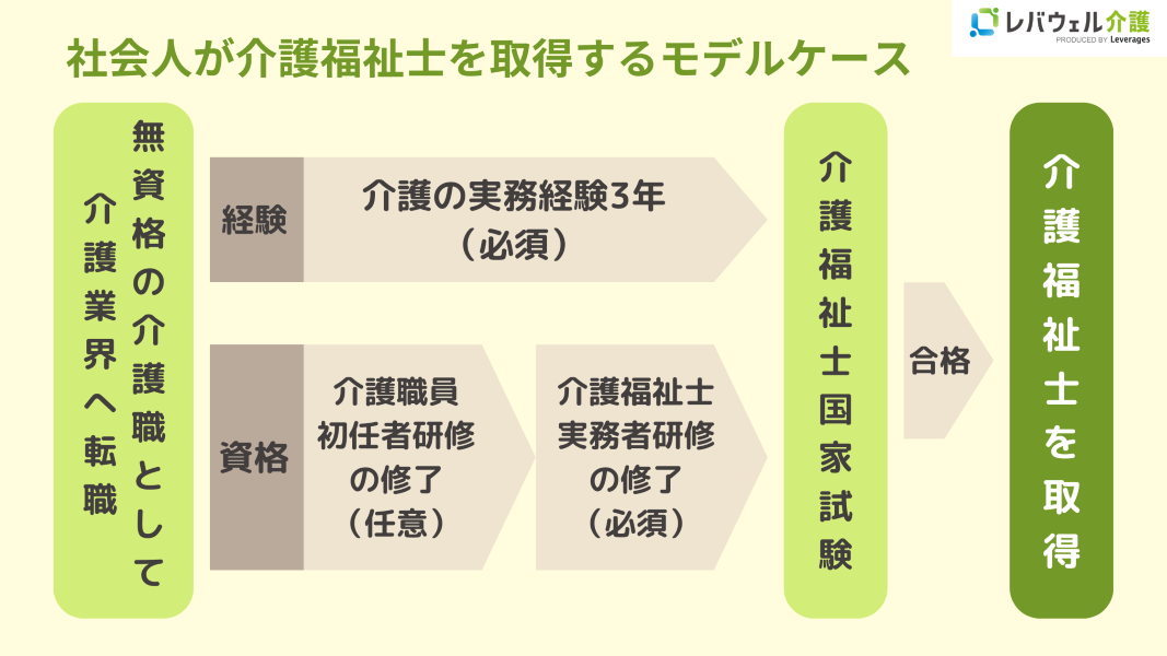 社会人が介護福祉士を取得するモデルケースの画像