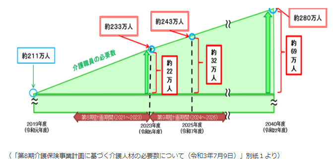 介護人材の必要数についての画像