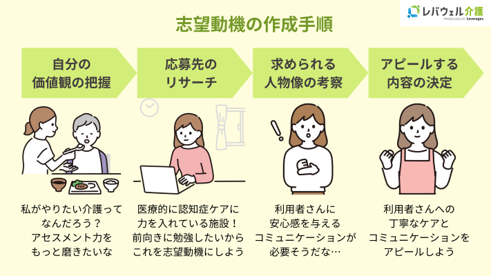 志望動機の作成手順の画像