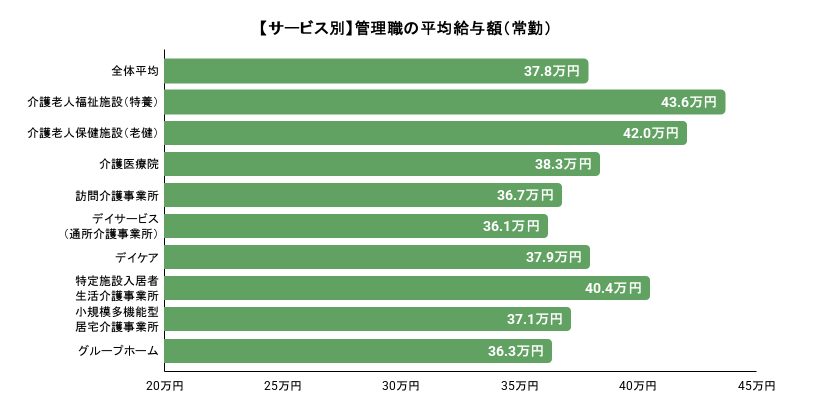 【サービス別】管理職の平均給与額(常勤)の棒グラフのイメージ