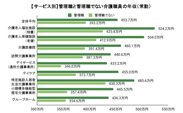 【サービス別】管理職と管理職でない介護職員の年収(常勤)の棒グラフのイメージ
