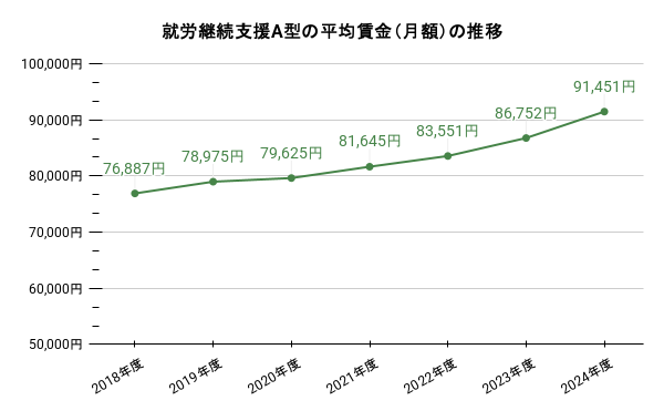 就労継続支援A 型の平均賃金(月額)の推移のグラフのイメージ