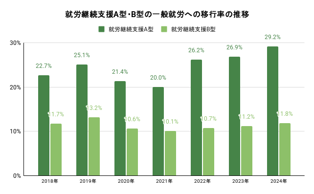 就労継続支援A型・B型の一般就労への移行率の推移のグラフのイメージ