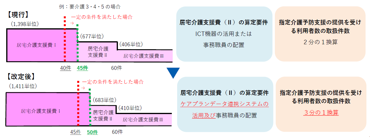 令和6年度介護報酬改定における改定事項についてのイメージ
