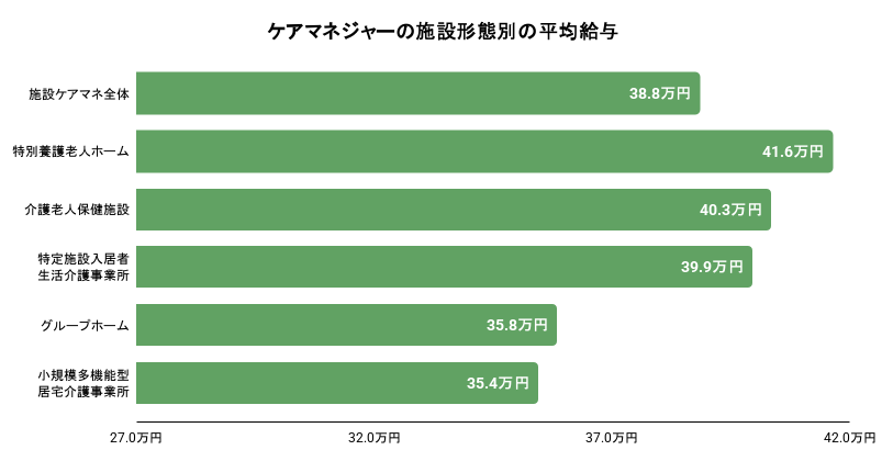 ケアマネジャーの施設形態別の平均給与の棒グラフのイメージ