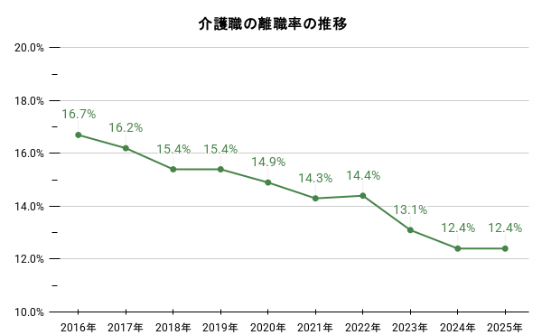 介護職の離職率の推移。詳細は以下