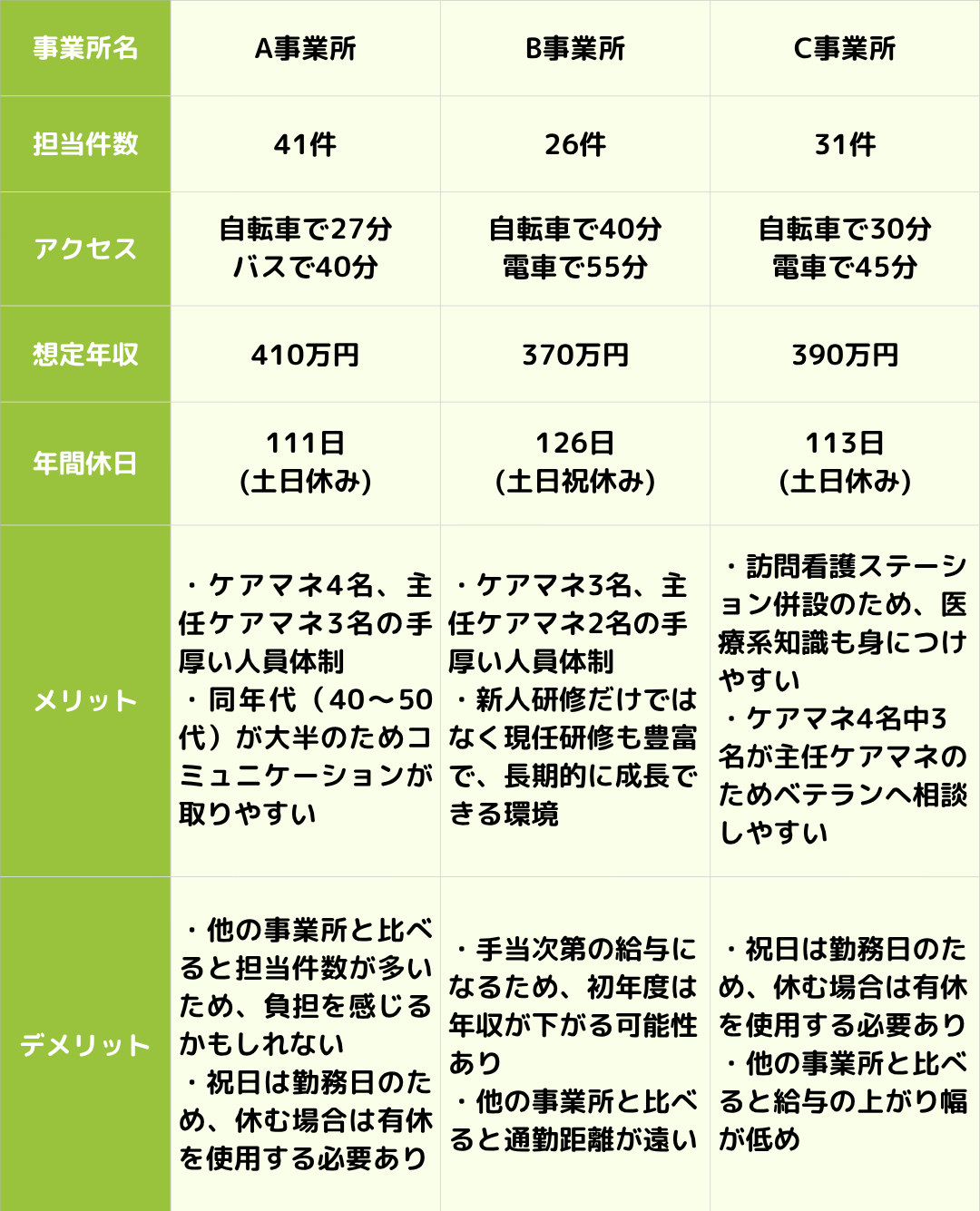 3つの居宅介護支援事業所の求人の比較表