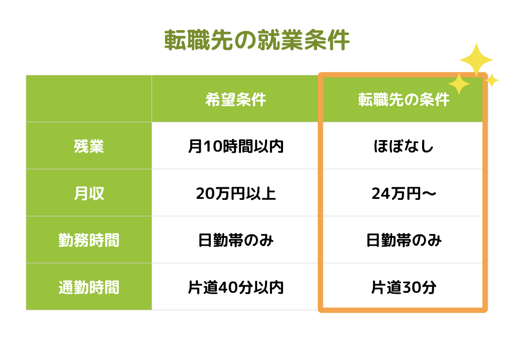 転職先の就業条件