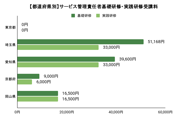 都道府県別サービス管理責任者基礎研究・実践研究受講料のグラフ