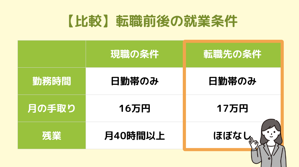 転職前後の就業条件の比較表