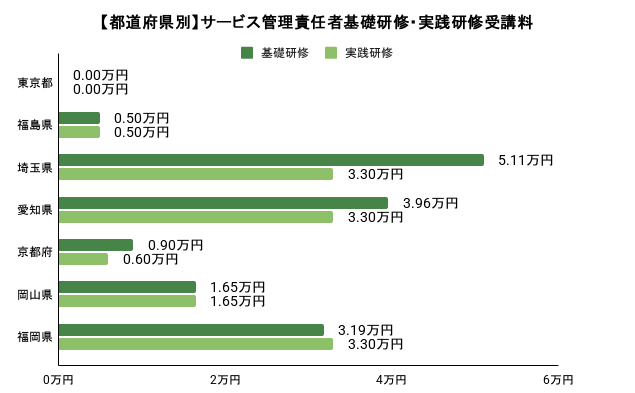 都道府県別サービス管理責任者基礎研修・実践研修受講料。詳細は以下