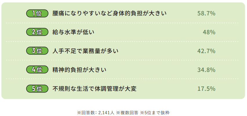 介護職が働くうえでストレスに感じていること(大変だと感じること)のランキングの画像