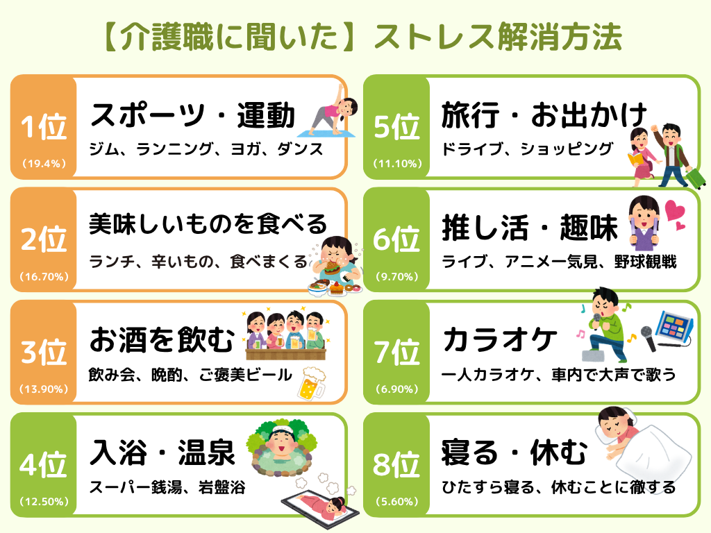 【介護職に聞いた】ストレス解消方法のランキングの画像