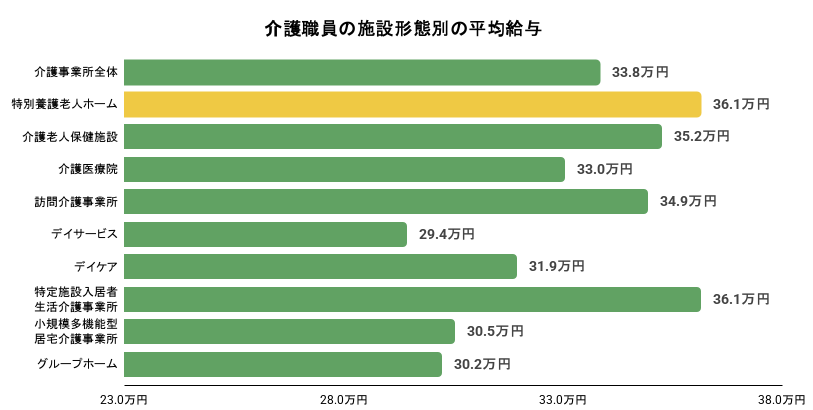 介護職員の施設形態別の平均給与のグラフのイメージ