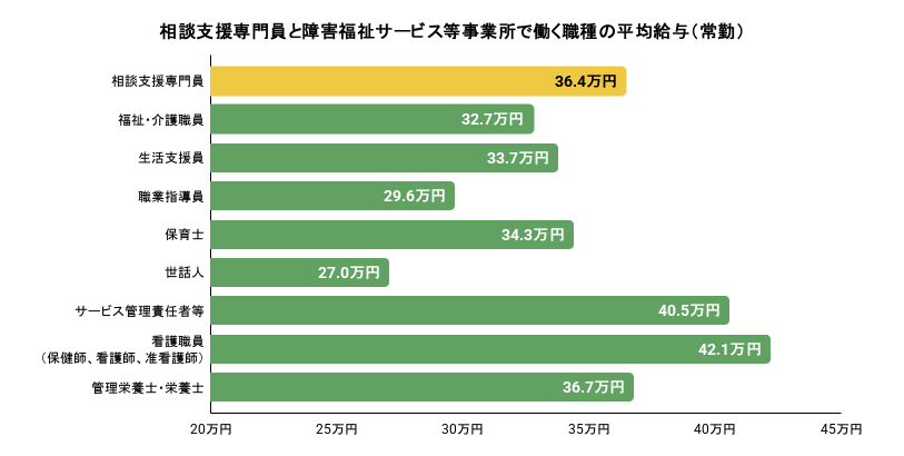 相談支援専門員と障害福祉サービス等事業所で働く職種の平均給与（常勤）
