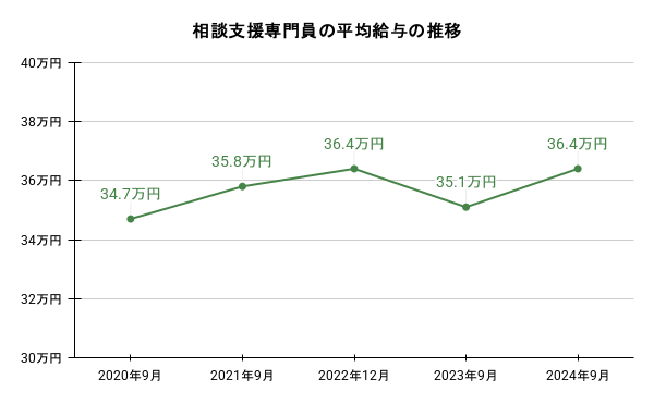 相談支援専門員の平均給与の推移