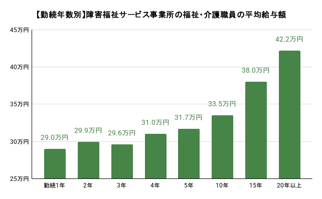 【勤続年数別】障害福祉サービス事業所の福祉・介護職員の平均給与額