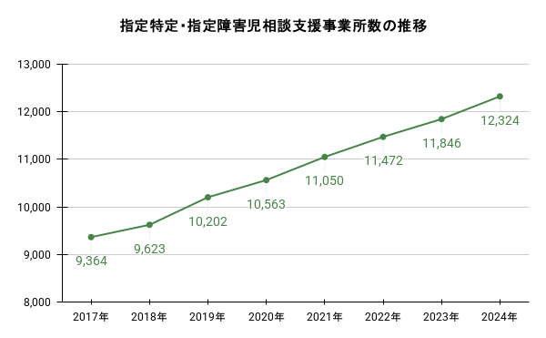 指定特定・指定障害児相談支援事業所数の推移