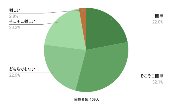初任者研修の取得難易度の感じ方の円グラフのイメージ