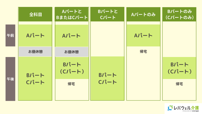 試験当日のタイムスケジュールのイメージ