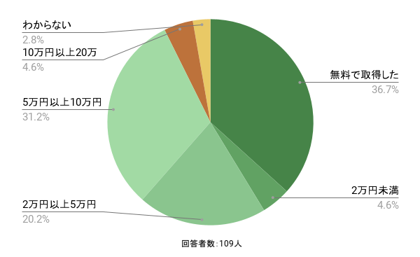 介護職員初任者研修の取得にかかった費用についての円グラフのイメージ